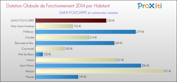 Montant des dotations globales de fonctionnement DGF par Habitant pour SAINT-POLYCARPE et les communes proches en 2014. Comparaison des des dotations globales de fonctionnement DGF par habitant pour SAINT-POLYCARPE et les communes voisines en 2014.