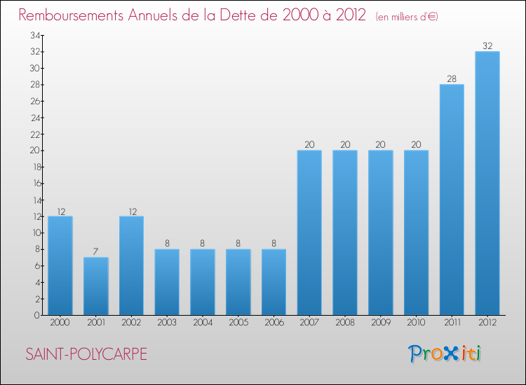 Evolution de l'annuité de la dette pour la commune de SAINT-POLYCARPE de 2000 à 2012 Annuités de la dette pour SAINT-POLYCARPE de 2000 à 2012