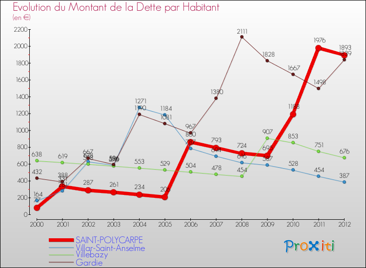 Evolution de la dette par habitant pour la commune de SAINT-POLYCARPE et les communes proches de 2000 à 2012 Comparaison de la dette par habitant pour SAINT-POLYCARPE et les communes voisines de 2000 à 2012