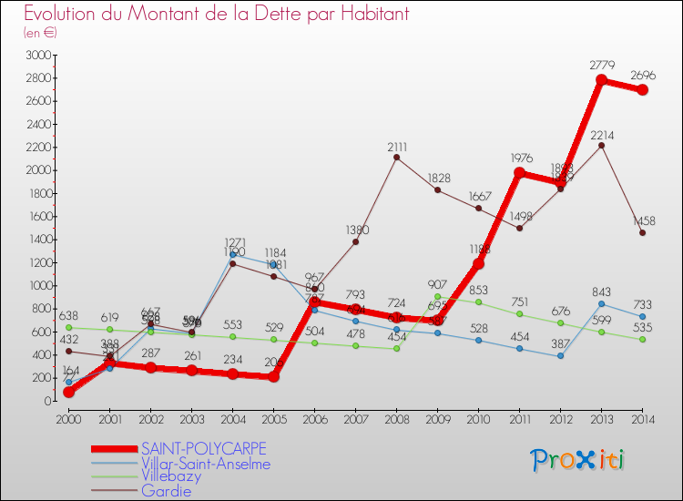 Evolution de la dette par habitant pour la commune de SAINT-POLYCARPE et les communes proches de 2000 à 2014 Comparaison de la dette par habitant pour SAINT-POLYCARPE et les communes voisines de 2000 à 2014