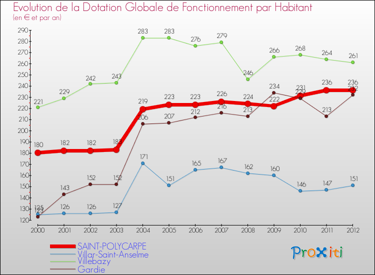 Evolution et montant de la dotation globale de fonctionnement par Habitant pour SAINT-POLYCARPE et les communes proches Comparaison des dotations globales de fonctionnement par habitant pour SAINT-POLYCARPE et les communes voisines
