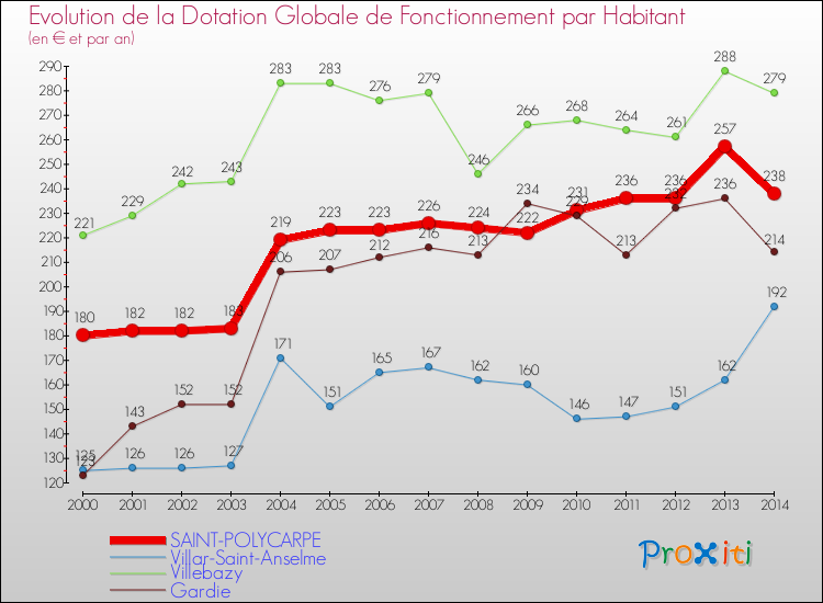 Evolution et montant de la dotation globale de fonctionnement par Habitant pour SAINT-POLYCARPE et les communes proches de 2000 à 2014. Comparaison des dotations globales de fonctionnement par habitant pour SAINT-POLYCARPE et les communes voisines de 2000 à 2014.
