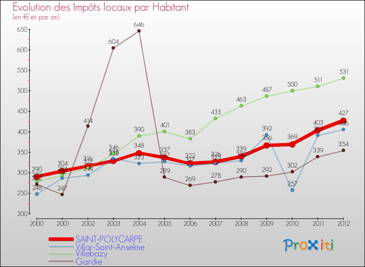 Evolution et montant des impôts locaux par Habitant pour SAINT-POLYCARPE et les communes proches Comparaison des impôts locaux par habitant pour SAINT-POLYCARPE et les communes voisines