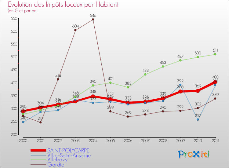 Evolution et montant des impôts locaux par Habitant pour SAINT-POLYCARPE et les communes proches Comparaison des impôts locaux par habitant pour SAINT-POLYCARPE et les communes voisines
