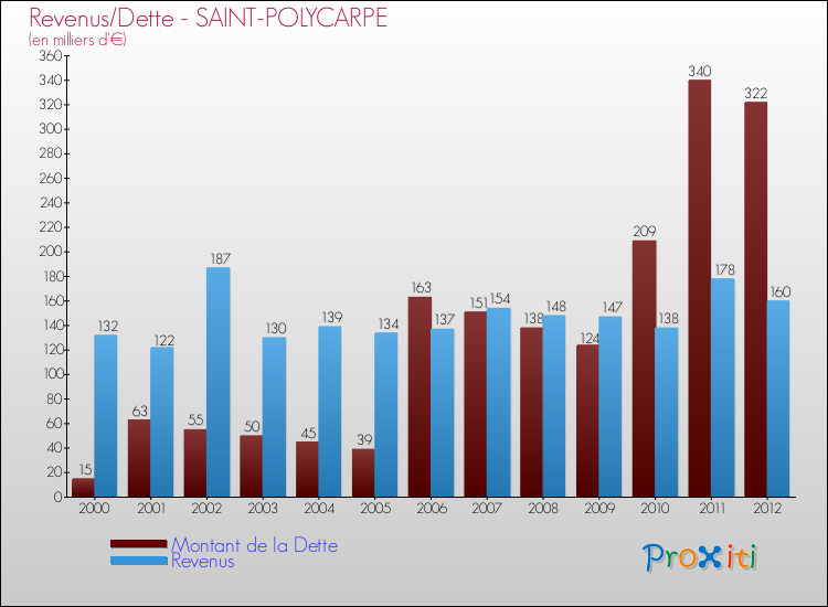 Evolution comparée de la dette et des revenus pour la commune de SAINT-POLYCARPE de 2000 à 2012 Comparaison de la dette et des revenus pour SAINT-POLYCARPE de 2000 à 2012