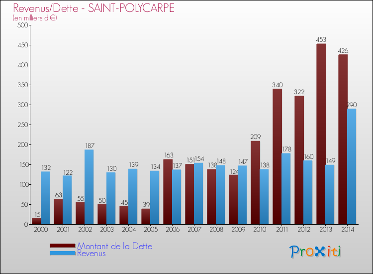 Evolution comparée de la dette et des revenus pour la commune de SAINT-POLYCARPE de 2000 à 2014 Comparaison de la dette et des revenus pour SAINT-POLYCARPE de 2000 à 2014