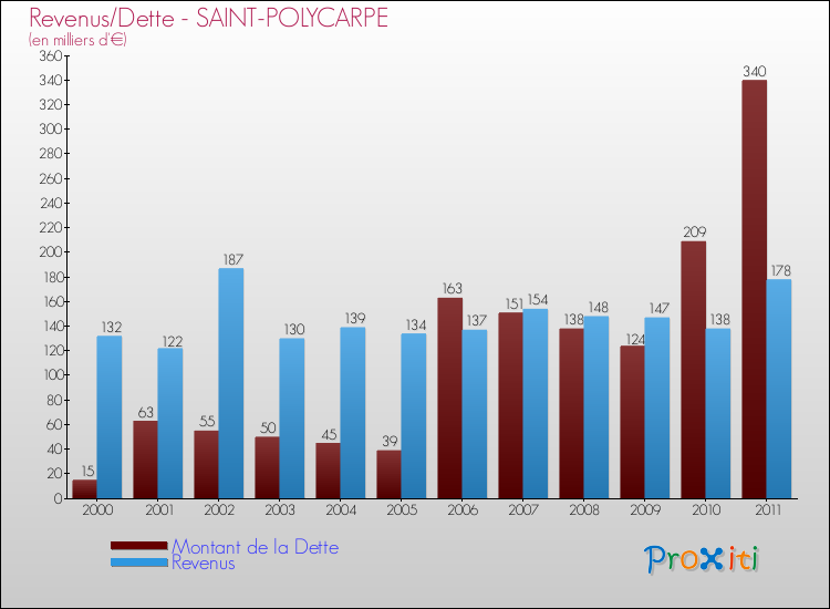Evolution comparée de la dette et des revenus pour la commune de SAINT-POLYCARPE de 2000 à 2011 Comparaison de la dette et des revenus pour SAINT-POLYCARPE de 2000 à 2011