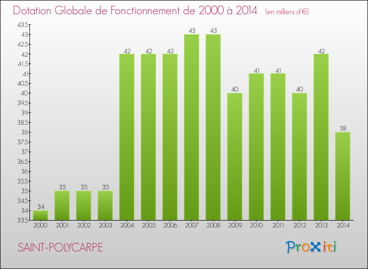 Evolution du montant de la Dotation Globale de Fonctionnement pour la commune de SAINT-POLYCARPE de 2000 à 2014 Evolution du montant de la Dotation Globale de Fonctionnement pour SAINT-POLYCARPE de 2000 à 2014