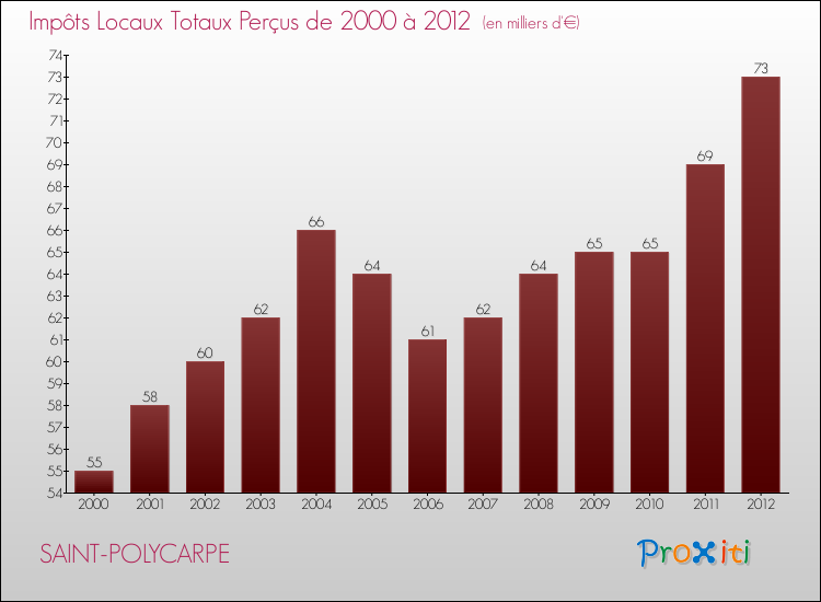 Evolution des Impôts Locaux pour la commune de SAINT-POLYCARPE de 2000 à 2012 Evolution des Impôts Locaux pour SAINT-POLYCARPE de 2000 à 2012