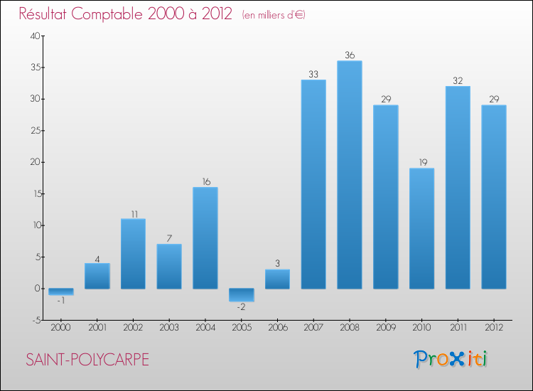 Evolution du résultat comptable pour la commune de SAINT-POLYCARPE de 2000 à 2012 Evolution du résultat comptable pour SAINT-POLYCARPE de 2000 à 2012