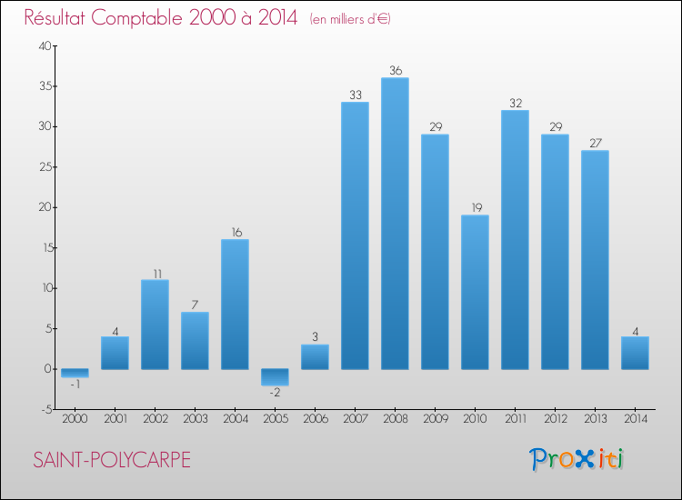 Evolution du résultat comptable pour la commune de SAINT-POLYCARPE de 2000 à 2014 Evolution du résultat comptable pour SAINT-POLYCARPE de 2000 à 2014