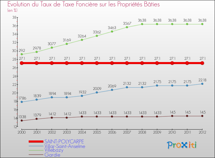 Evolution du taux de la taxe foncière sur le bati pour SAINT-POLYCARPE et les communes proches de 2000 à 2012 Comparaison des taux de taxe foncière sur le bati pour SAINT-POLYCARPE et les communes voisines de 2000 à 2012