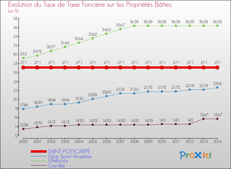 Evolution du taux de la taxe foncière sur le bati pour SAINT-POLYCARPE et les communes proches de 2000 à 2014 Comparaison des taux de taxe foncière sur le bati pour SAINT-POLYCARPE et les communes voisines de 2000 à 2014