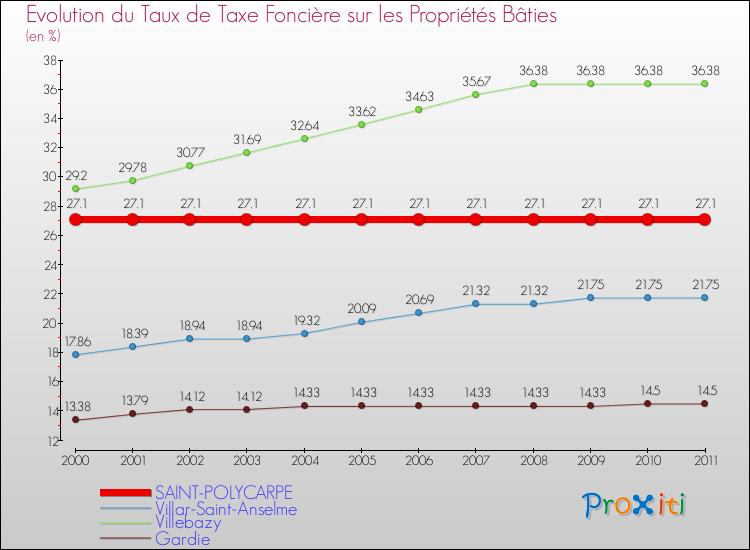 Evolution du taux de la taxe foncière sur le bati pour SAINT-POLYCARPE et les communes proches Comparaison des taux de taxe foncière sur le bati pour SAINT-POLYCARPE et les communes voisines