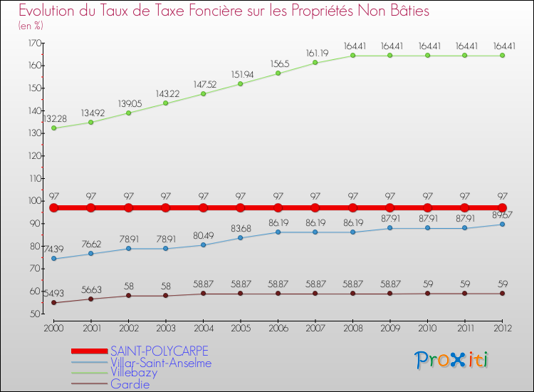 Evolution du taux de la taxe foncière sur les immeubles et terrains non batis pour SAINT-POLYCARPE et les communes proches de 2000 à 2012 Comparaison des taux de la taxe foncière sur les immeubles et terrains non batis pour SAINT-POLYCARPE et les communes voisines de 2000 à 2012