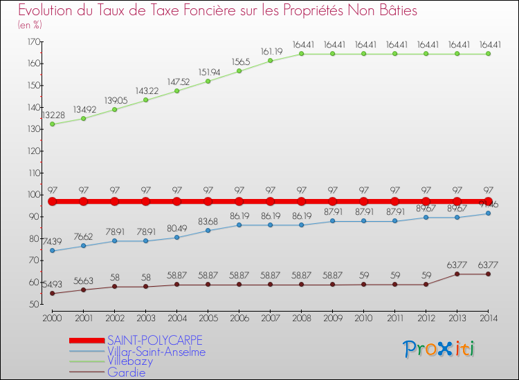 Evolution du taux de la taxe foncière sur les immeubles et terrains non batis pour SAINT-POLYCARPE et les communes proches de 2000 à 2014 Comparaison des taux de la taxe foncière sur les immeubles et terrains non batis pour SAINT-POLYCARPE et les communes voisines de 2000 à 2014