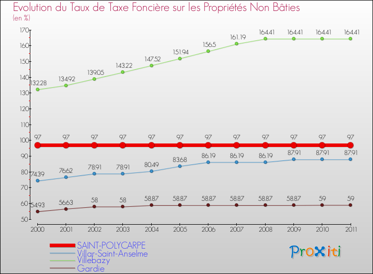 Evolution du taux de la taxe foncière sur les immeubles et terrains non batis pour SAINT-POLYCARPE et les communes proches Comparaison des taux de la taxe foncière sur les immeubles et terrains non batis pour SAINT-POLYCARPE et les communes voisines