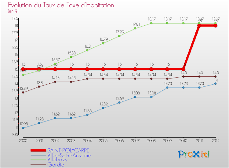 Evolution du taux de la taxe d'habitation pour SAINT-POLYCARPE et les communes proches Comparaison des taux de la taxe d'habitation pour SAINT-POLYCARPE et les communes voisines