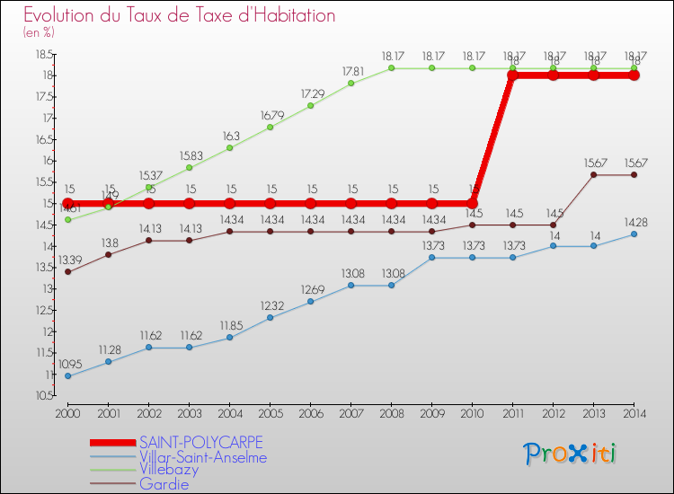 Evolution du taux de la taxe d'habitation pour SAINT-POLYCARPE et les communes proches de 2000 à 2014 Comparaison des taux de la taxe d'habitation pour SAINT-POLYCARPE et les communes voisines de 2000 à 2014