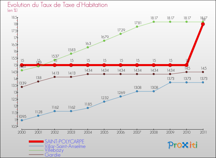 Evolution du taux de la taxe d'habitation pour SAINT-POLYCARPE et les communes proches Comparaison des taux de la taxe d'habitation pour SAINT-POLYCARPE et les communes voisines