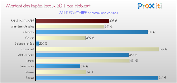 Montant des impôts locaux par Habitant pour SAINT-POLYCARPE et les communes proches Comparaison des impôts locaux par habitant pour SAINT-POLYCARPE et les communes voisines