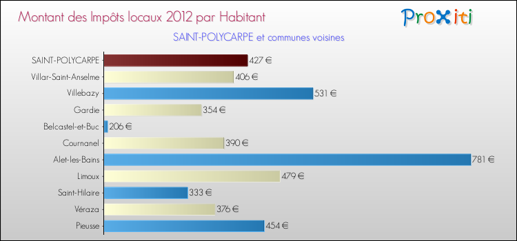 Montant des impôts locaux par Habitant pour SAINT-POLYCARPE et les communes proches Comparaison des impôts locaux par habitant pour SAINT-POLYCARPE et les communes voisines