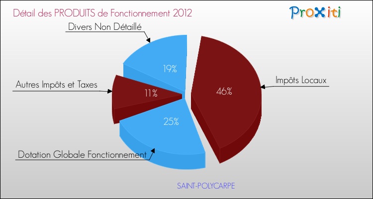 Décomposition du Budget de Fonctionnement 2012 de la commune de SAINT-POLYCARPE Budget de Fonctionnement 2012 pour la commune de SAINT-POLYCARPE