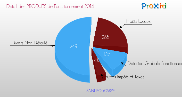 Décomposition du Budget de Fonctionnement 2014 de la commune de SAINT-POLYCARPE Budget de Fonctionnement 2014 pour la commune de SAINT-POLYCARPE