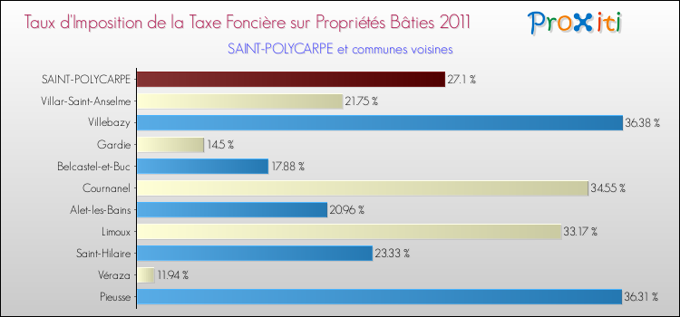 Taux d'imposition de la taxe foncière sur le bati 2011 pour SAINT-POLYCARPE et les communes proches Comparaison des taux d'imposition de la taxe foncière sur le bati 2011 pour SAINT-POLYCARPE et les communes voisines
