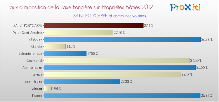 Taux d'imposition de la taxe foncière sur le bati 2012 pour SAINT-POLYCARPE et les communes proches Comparaison des taux d'imposition de la taxe foncière sur le bati 2012 pour SAINT-POLYCARPE et les communes voisines