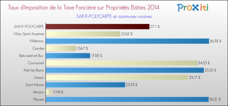 Taux d'imposition de la taxe foncière sur le bati 2014 pour SAINT-POLYCARPE et les communes proches Comparaison des taux d'imposition de la taxe foncière sur le bati 2014 pour SAINT-POLYCARPE et les communes voisines