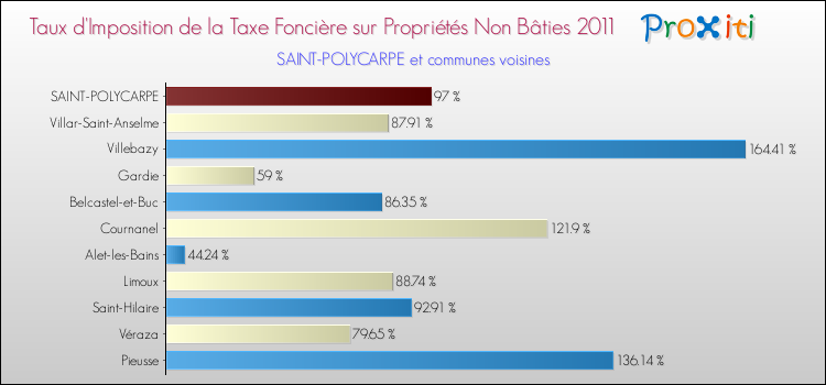 Taux d'imposition de la taxe foncière sur les immeubles et terrains non batis 2011 pour SAINT-POLYCARPE et les communes proches Comparaison des taux d'imposition de la taxe foncière sur les immeubles et terrains non batis 2011 pour SAINT-POLYCARPE et les communes voisines