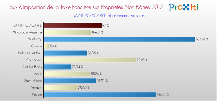 Taux d'imposition de la taxe foncière sur les immeubles et terrains non batis 2012 pour SAINT-POLYCARPE et les communes proches Comparaison des taux d'imposition de la taxe foncière sur les immeubles et terrains non batis 2012 pour SAINT-POLYCARPE et les communes voisines