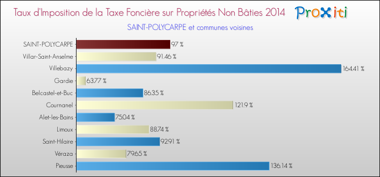 Taux d'imposition de la taxe foncière sur les immeubles et terrains non batis 2014 pour SAINT-POLYCARPE et les communes proches Comparaison des taux d'imposition de la taxe foncière sur les immeubles et terrains non batis 2014 pour SAINT-POLYCARPE et les communes voisines