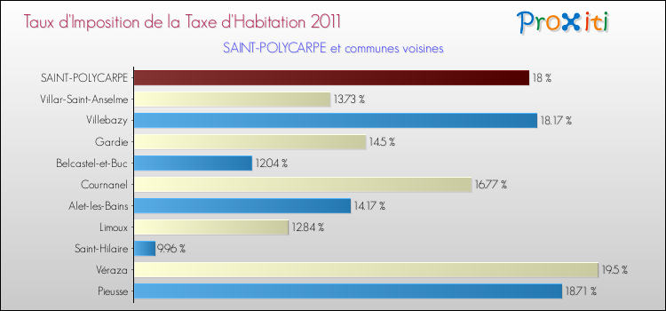 Taux d'imposition de la taxe d'habitation 2011 pour SAINT-POLYCARPE et les communes proches Comparaison des taux d'imposition de la taxe d'habitation 2011 pour SAINT-POLYCARPE et les communes voisines