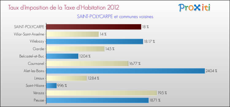 Taux d'imposition de la taxe d'habitation 2012 pour SAINT-POLYCARPE et les communes proches Comparaison des taux d'imposition de la taxe d'habitation 2012 pour SAINT-POLYCARPE et les communes voisines