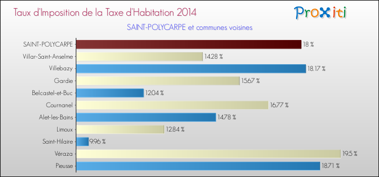 Taux d'imposition de la taxe d'habitation 2014 pour SAINT-POLYCARPE et les communes proches Comparaison des taux d'imposition de la taxe d'habitation 2014 pour SAINT-POLYCARPE et les communes voisines