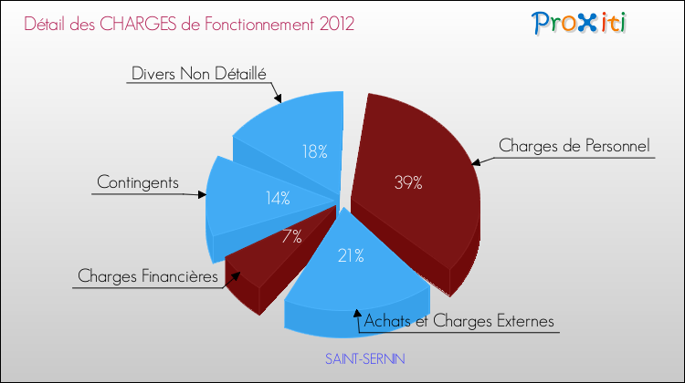 Décomposition des Charges de Fonctionnement 2012 de la commune de SAINT-SERNIN Charges de Fonctionnement 2012 pour la commune de SAINT-SERNIN