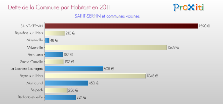 Dette par habitant de la commune en 2011 pour SAINT-SERNIN et les communes proches Comparaison de la dette par habitant de la commune en 2011 pour SAINT-SERNIN et les communes voisines