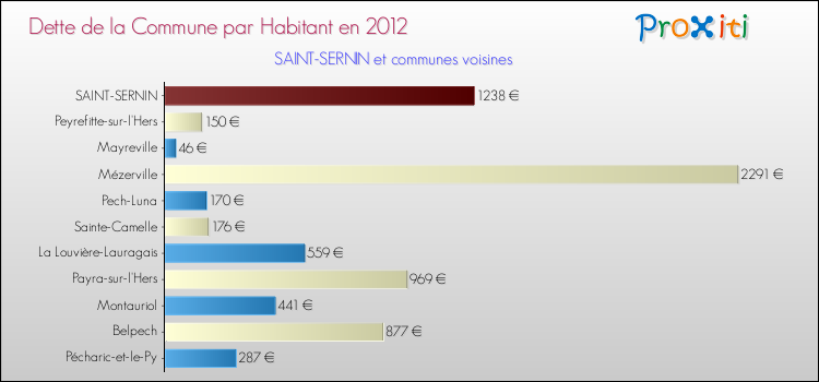 Dette par habitant de la commune en 2012 pour SAINT-SERNIN et les communes proches Comparaison de la dette par habitant de la commune en 2012 pour SAINT-SERNIN et les communes voisines