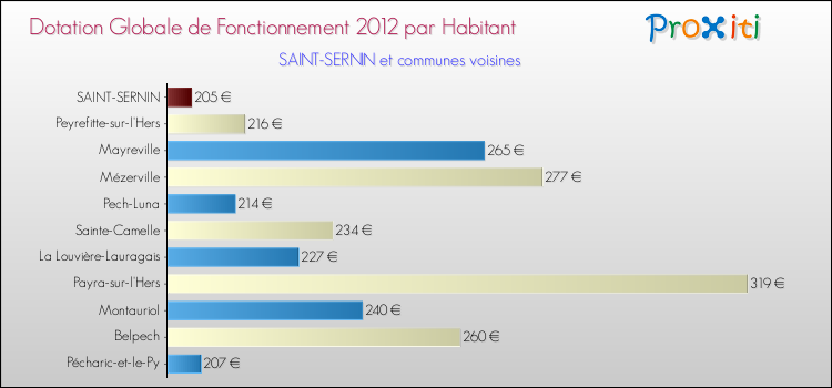 Montant des dotations globales de fonctionnement DGF par Habitant pour SAINT-SERNIN et les communes proches Comparaison des des dotations globales de fonctionnement DGF par habitant pour SAINT-SERNIN et les communes voisines