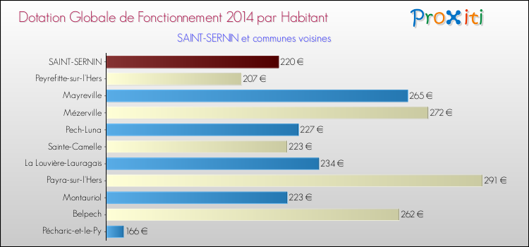 Montant des dotations globales de fonctionnement DGF par Habitant pour SAINT-SERNIN et les communes proches en 2014. Comparaison des des dotations globales de fonctionnement DGF par habitant pour SAINT-SERNIN et les communes voisines en 2014.