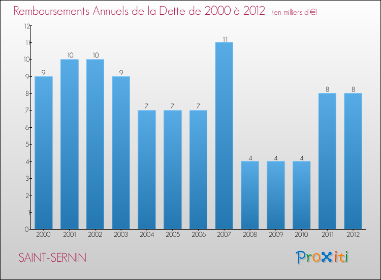 Evolution de l'annuité de la dette pour la commune de SAINT-SERNIN de 2000 à 2012 Annuités de la dette pour SAINT-SERNIN de 2000 à 2012