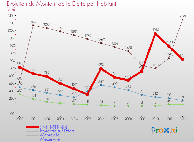 Evolution de la dette par habitant pour la commune de SAINT-SERNIN et les communes proches de 2000 à 2012 Comparaison de la dette par habitant pour SAINT-SERNIN et les communes voisines de 2000 à 2012