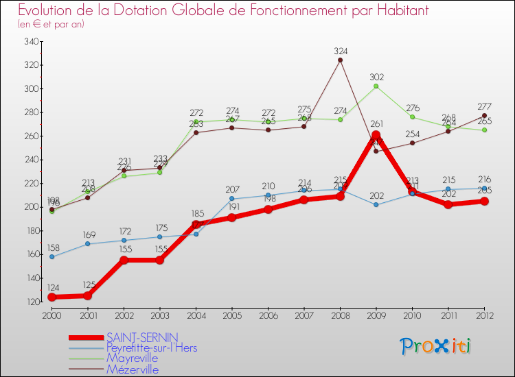 Evolution et montant de la dotation globale de fonctionnement par Habitant pour SAINT-SERNIN et les communes proches Comparaison des dotations globales de fonctionnement par habitant pour SAINT-SERNIN et les communes voisines