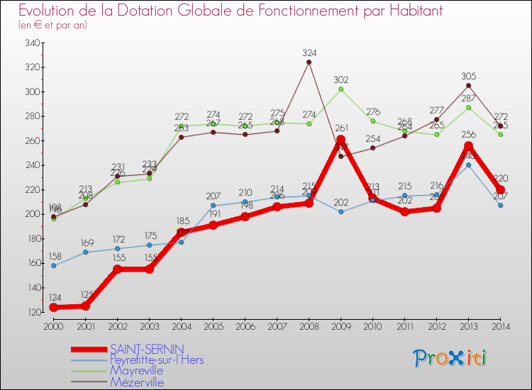 Evolution et montant de la dotation globale de fonctionnement par Habitant pour SAINT-SERNIN et les communes proches de 2000 à 2014. Comparaison des dotations globales de fonctionnement par habitant pour SAINT-SERNIN et les communes voisines de 2000 à 2014.