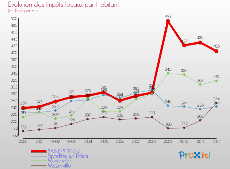 Evolution et montant des impôts locaux par Habitant pour SAINT-SERNIN et les communes proches Comparaison des impôts locaux par habitant pour SAINT-SERNIN et les communes voisines