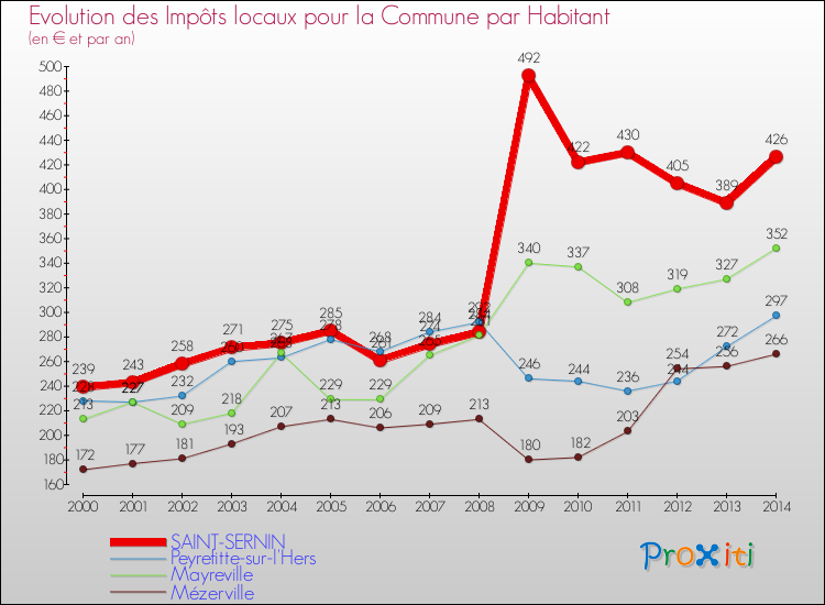 Evolution et montant des impôts locaux par Habitant pour SAINT-SERNIN et les communes proches de 2000 à 2014 Comparaison des impôts locaux par habitant pour SAINT-SERNIN et les communes voisines de 2000 à 2014