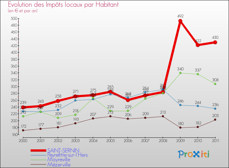 Evolution et montant des impôts locaux par Habitant pour SAINT-SERNIN et les communes proches Comparaison des impôts locaux par habitant pour SAINT-SERNIN et les communes voisines