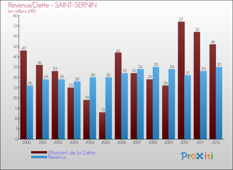 Evolution comparée de la dette et des revenus pour la commune de SAINT-SERNIN de 2000 à 2012 Comparaison de la dette et des revenus pour SAINT-SERNIN de 2000 à 2012